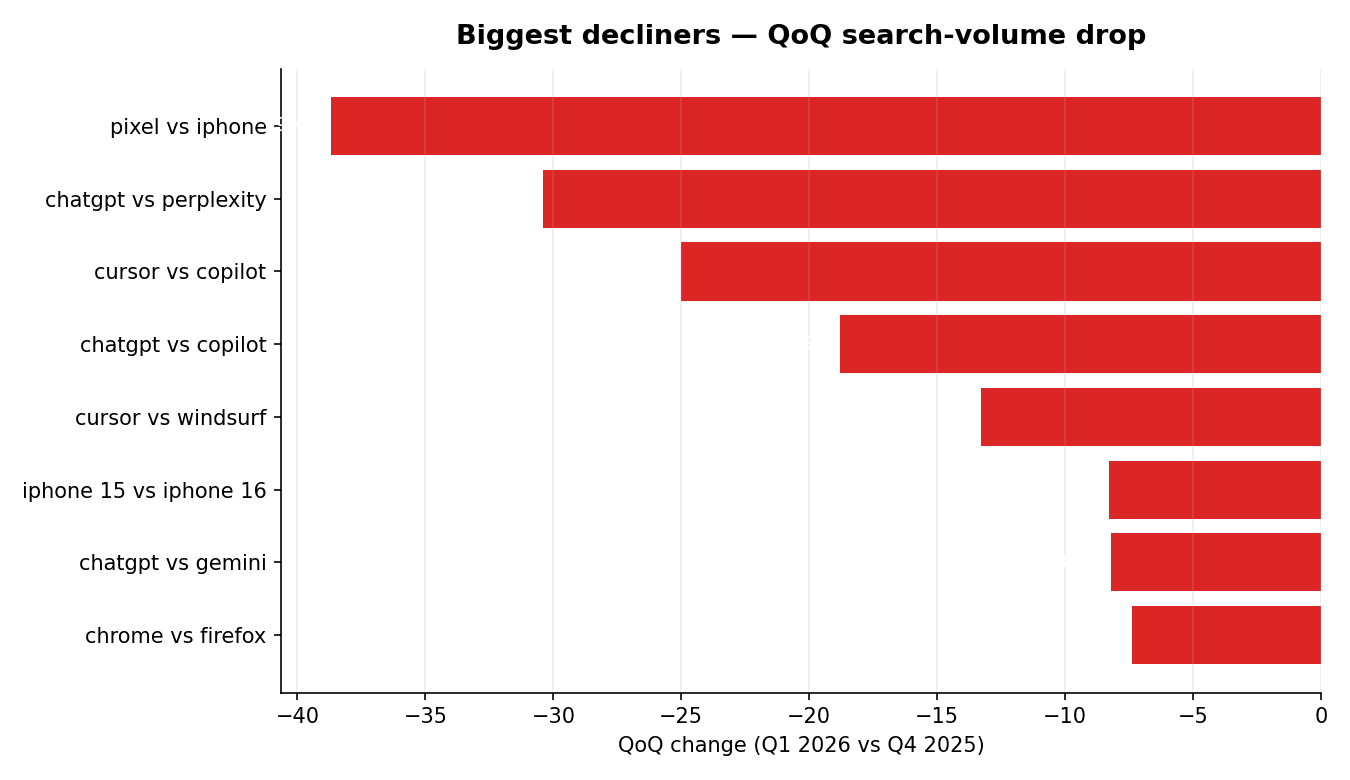 Bar chart of the AI and software comparison battles with the steepest year-over-year decline in US Google Search volume in Q1 2026.