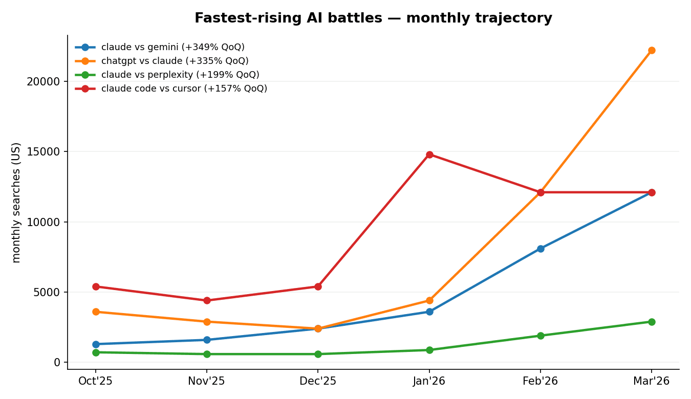 Line chart of the fastest-rising AI tool comparison battles in Q1 2026 by year-over-year growth, led by Claude-centric matchups.