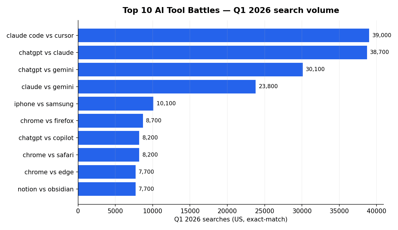 Bar chart of the top 10 most-compared AI and software tool battles by Q1 2026 US Google Search volume, led by claude code vs cursor and chatgpt vs claude.